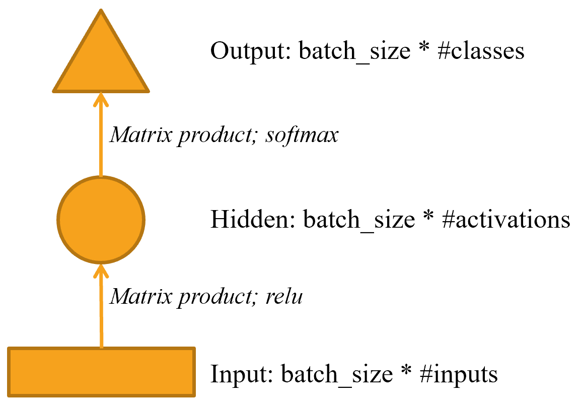 Pictorial representation of a simple neural network