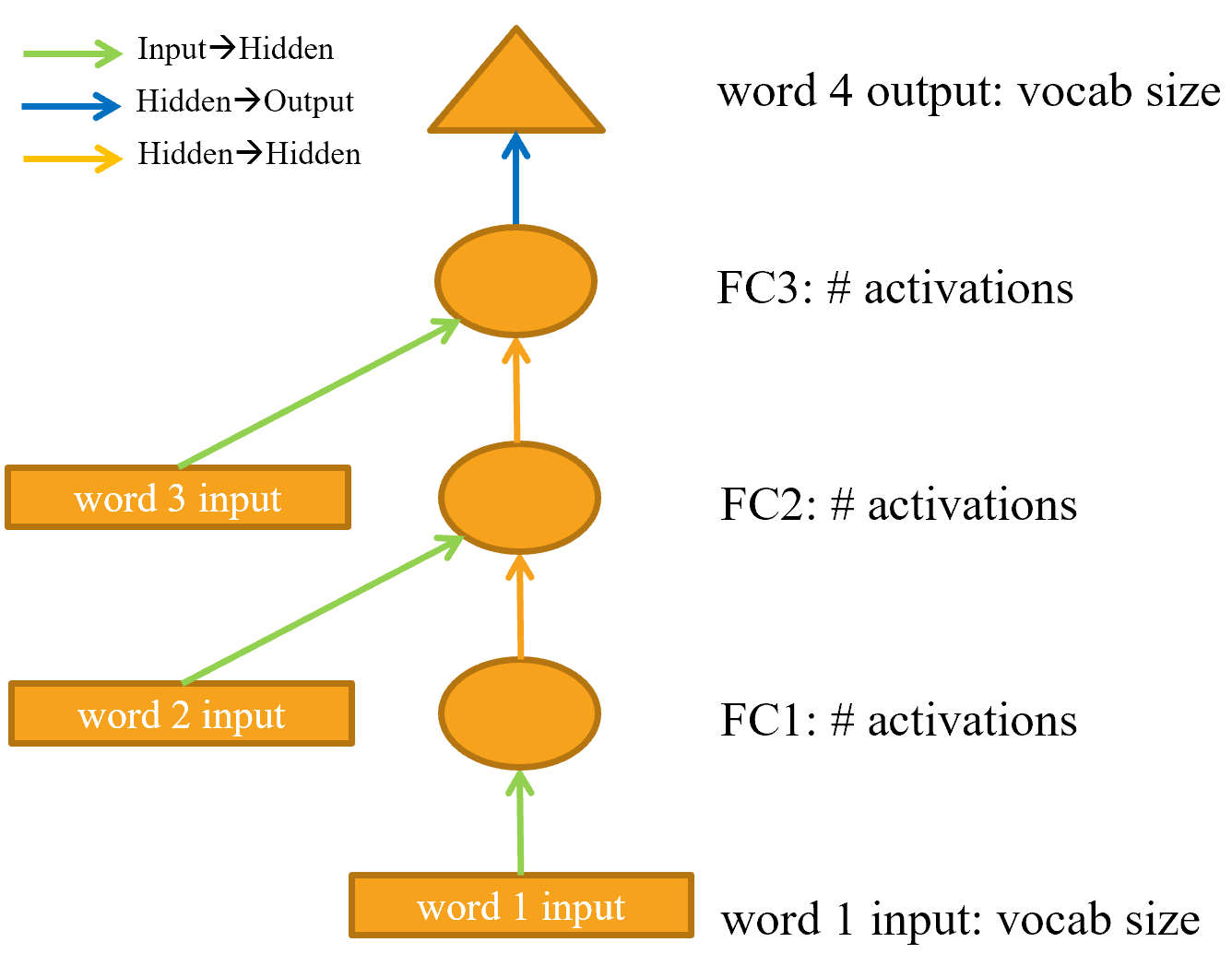 Representation of our basic language model