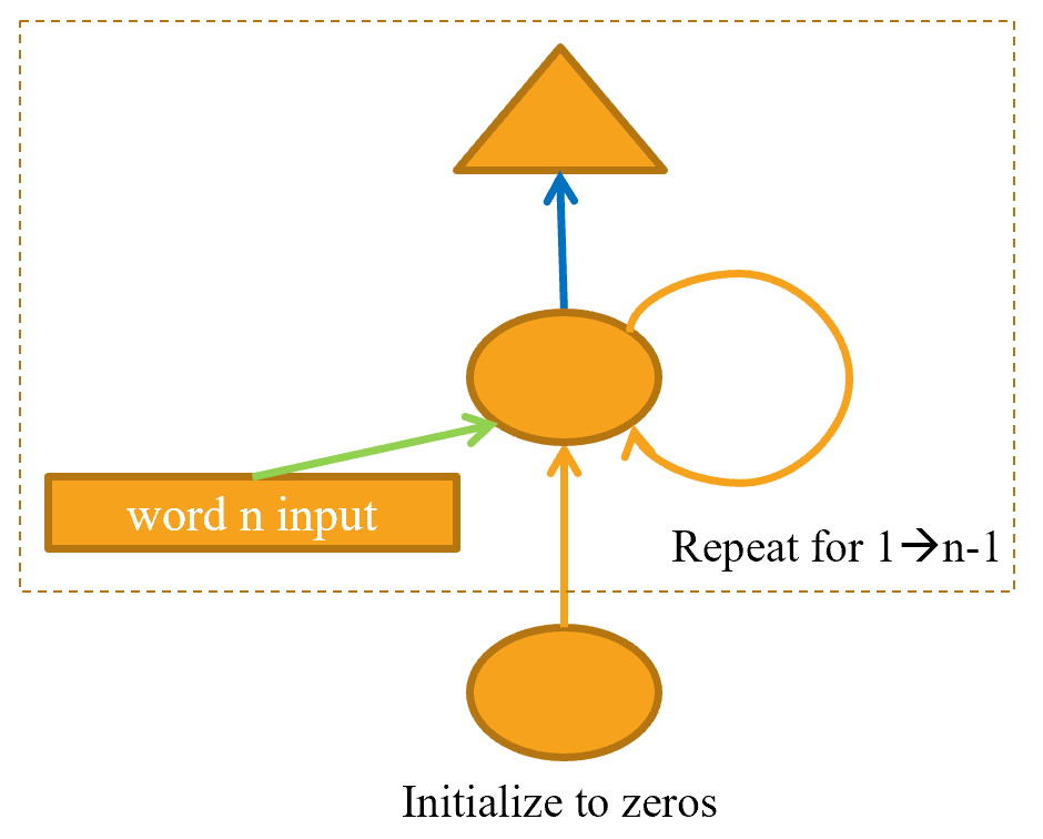 RNN predicting after every token