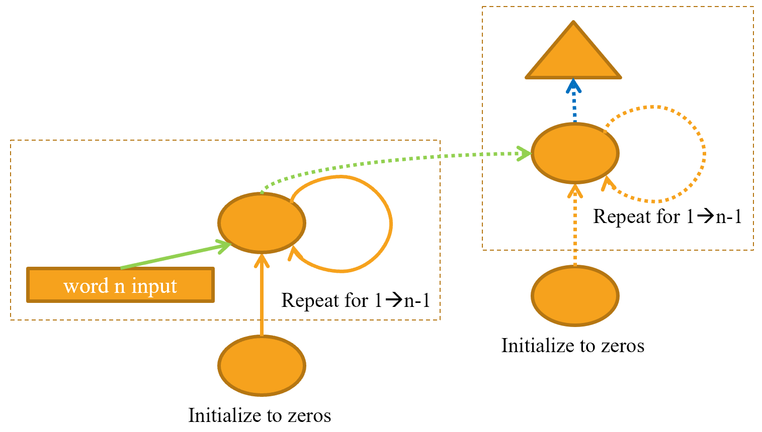 2-layer RNN