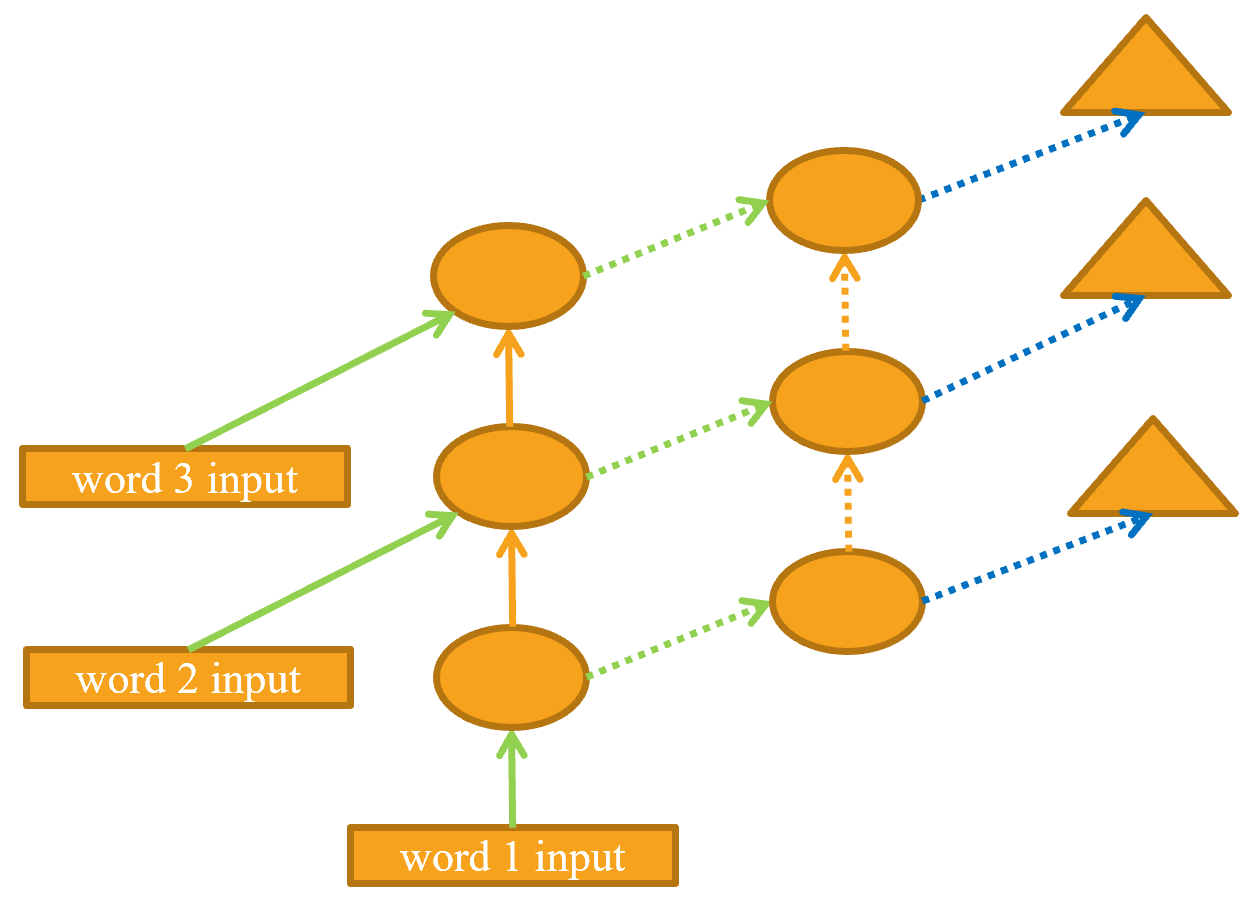 Two-layer unrolled RNN