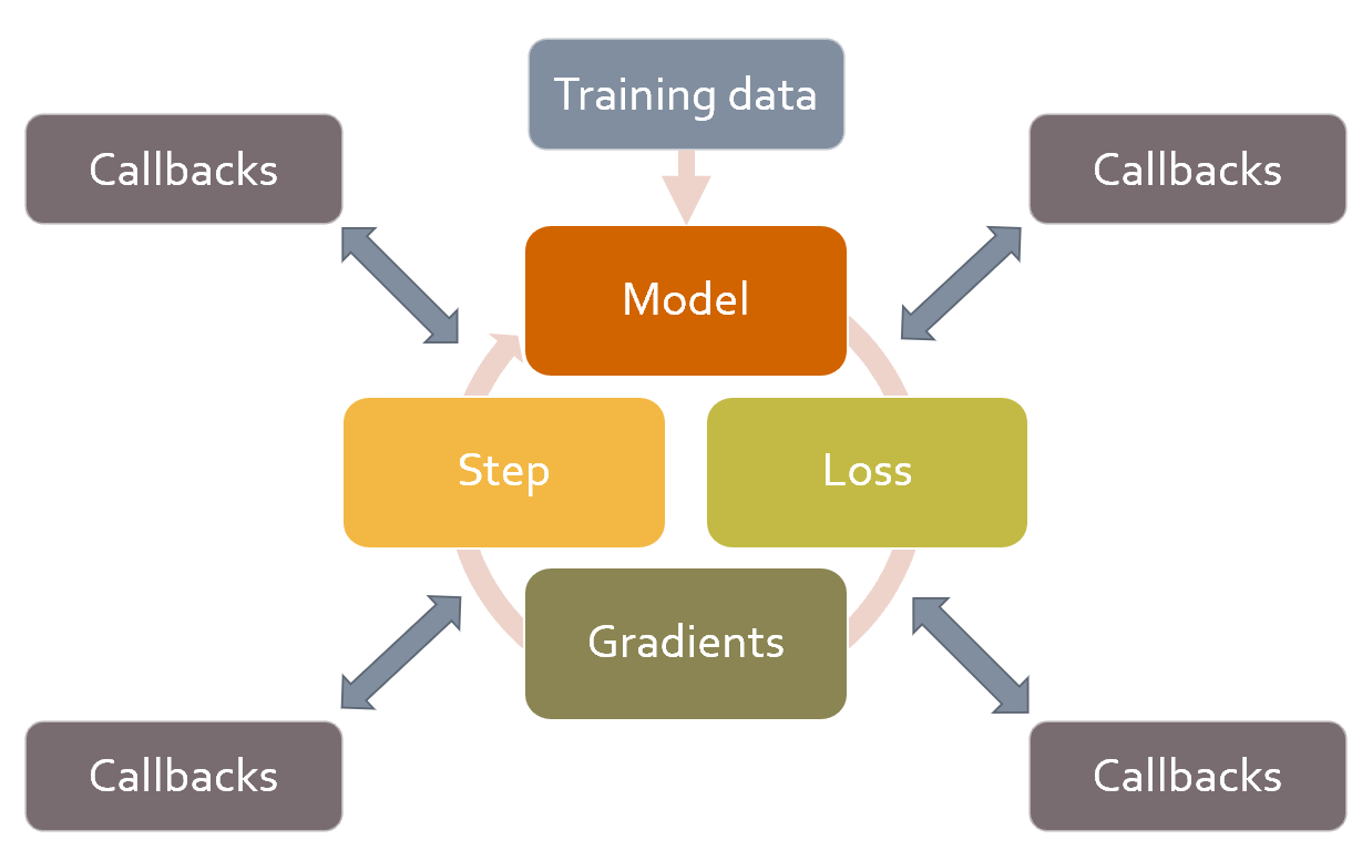 Training loop with callbacks