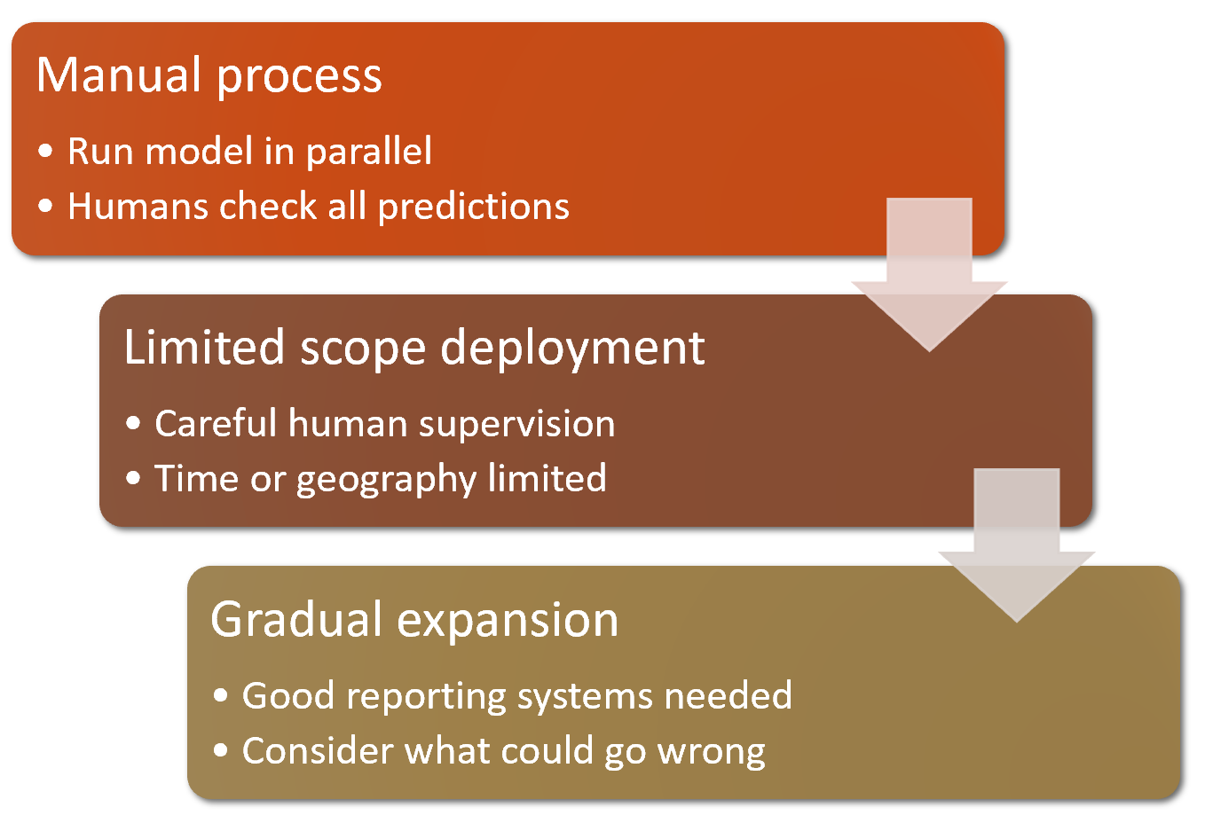 Deployment process