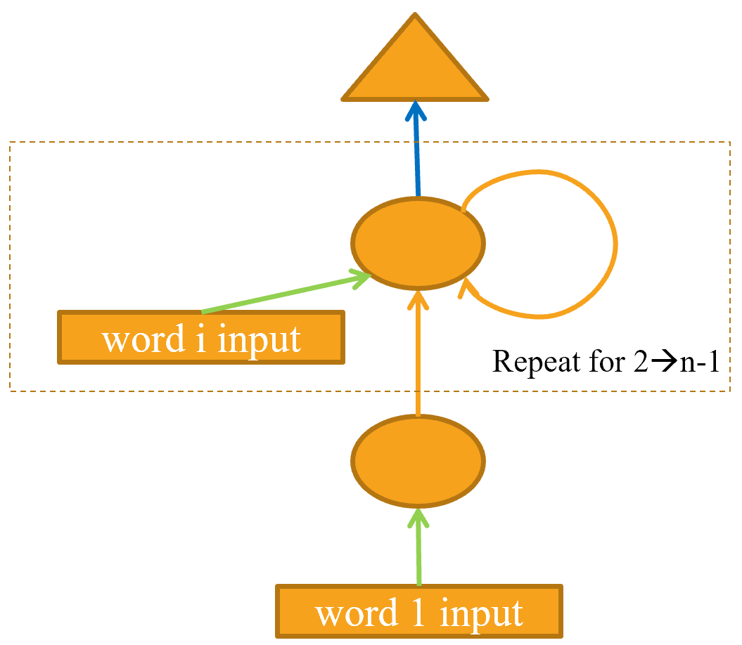 Basic recurrent neural network