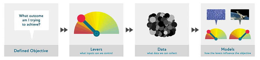 The Drivetrain Approach