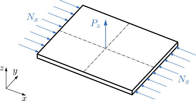 Thin plate under combined compression and transversal load.