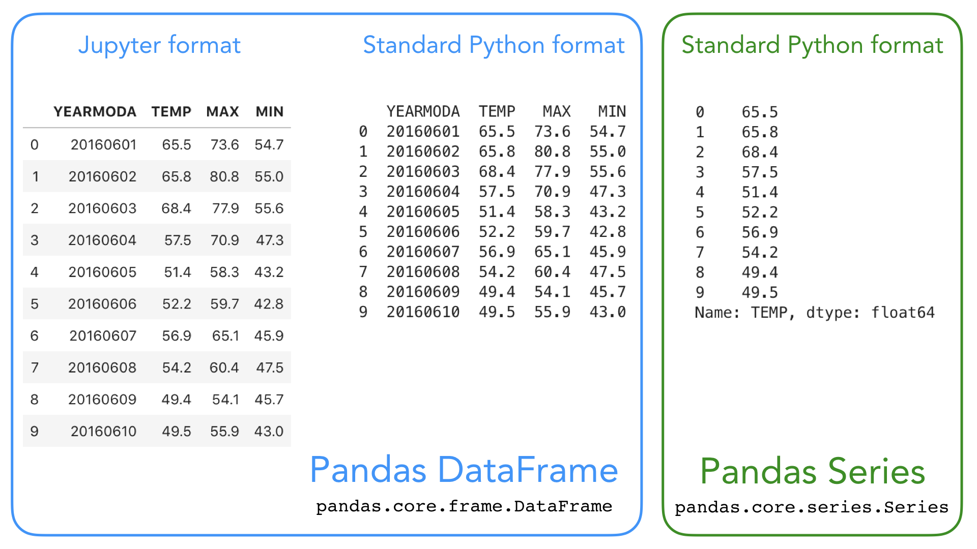 pandas data structures