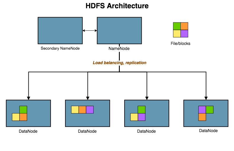 HDFS Architecture