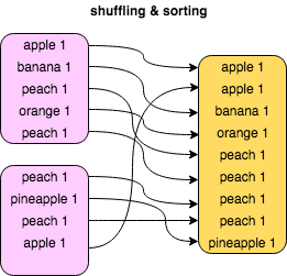 Shuffle & sort