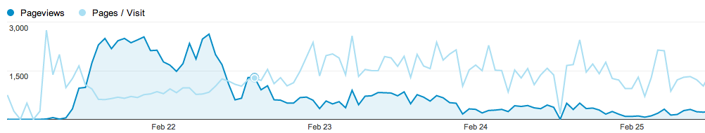 Google Analytics Pageviews vs. Pages per Visit