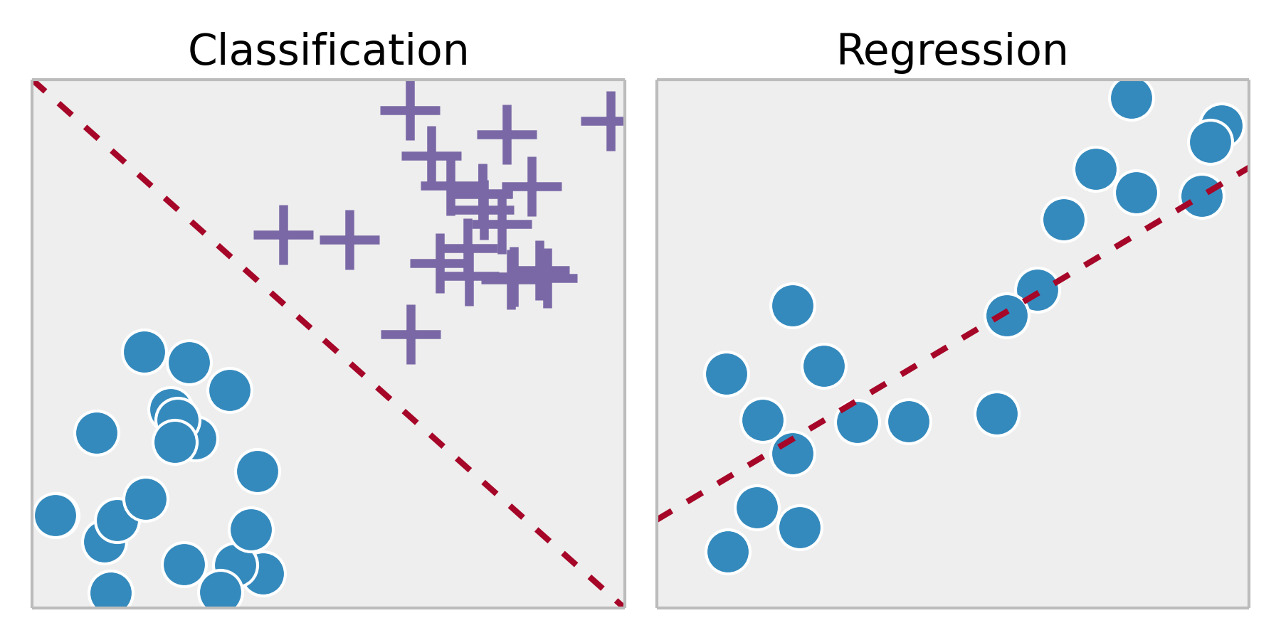 Difference between classification and regression