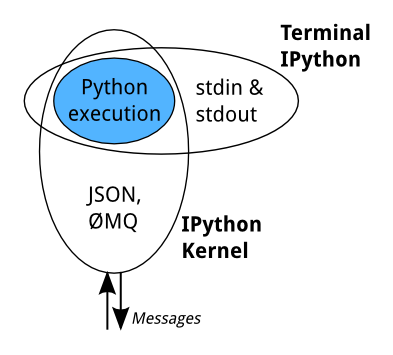 IPython kernel and terminal relationship