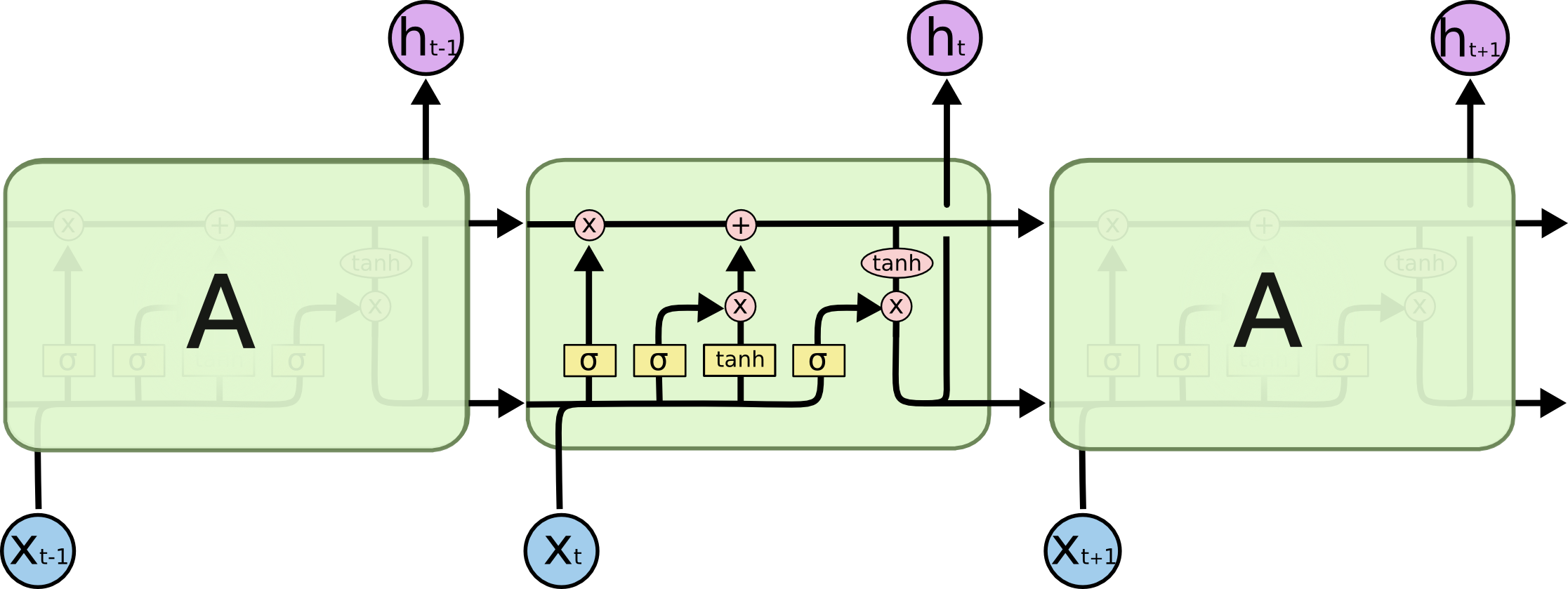 LSTM Layers