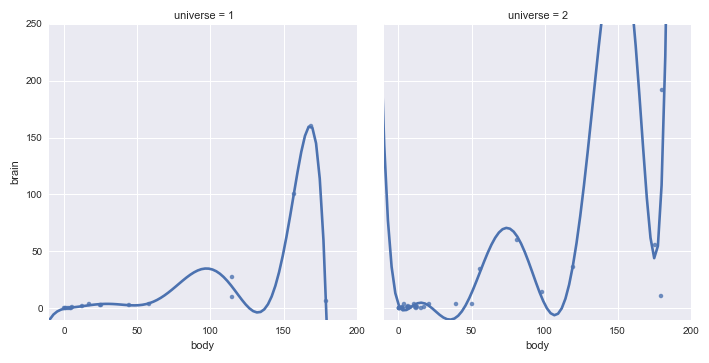 Overfitting with polynomial regression