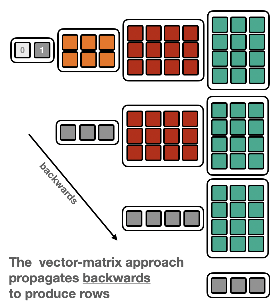A Matrix Vector Product