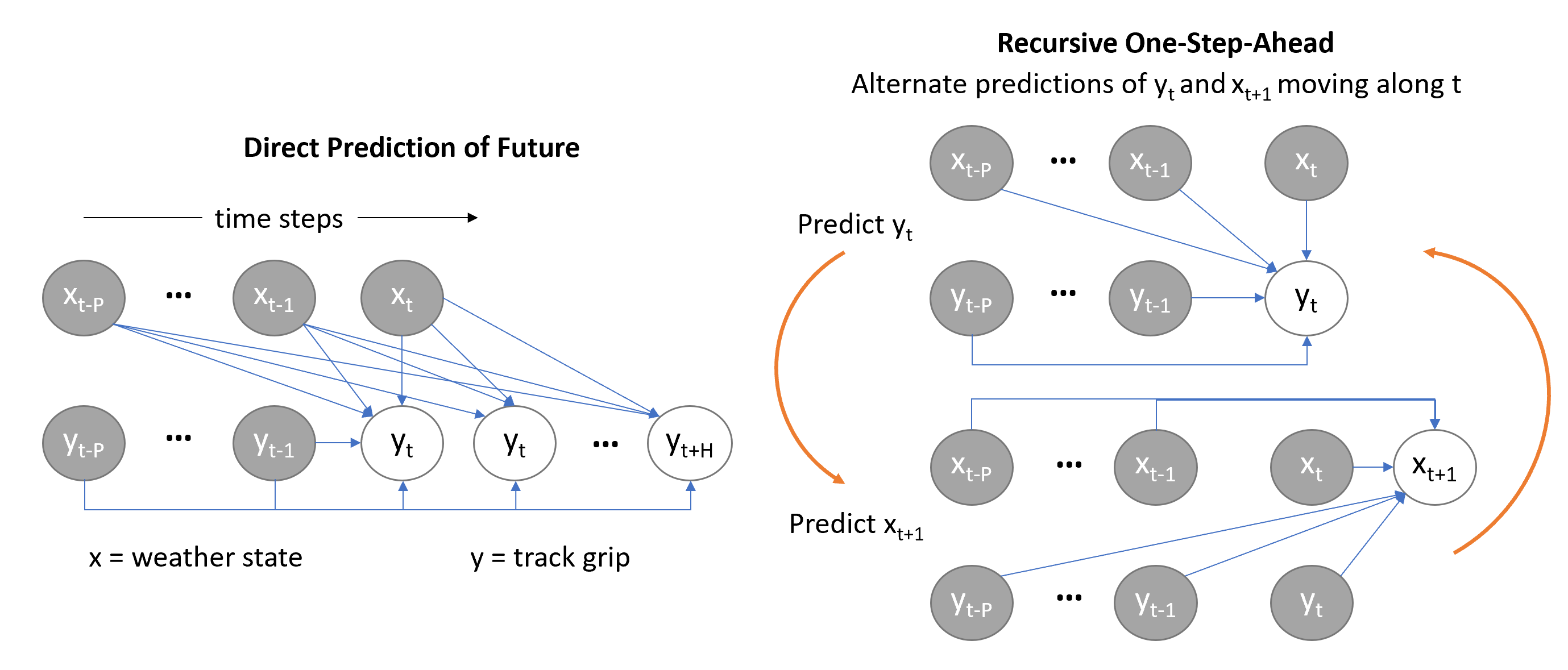 Two approaches to multi-step forecasting