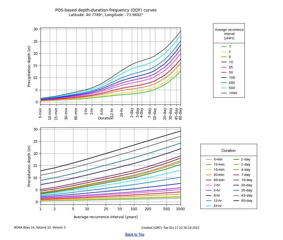 ddf-curves