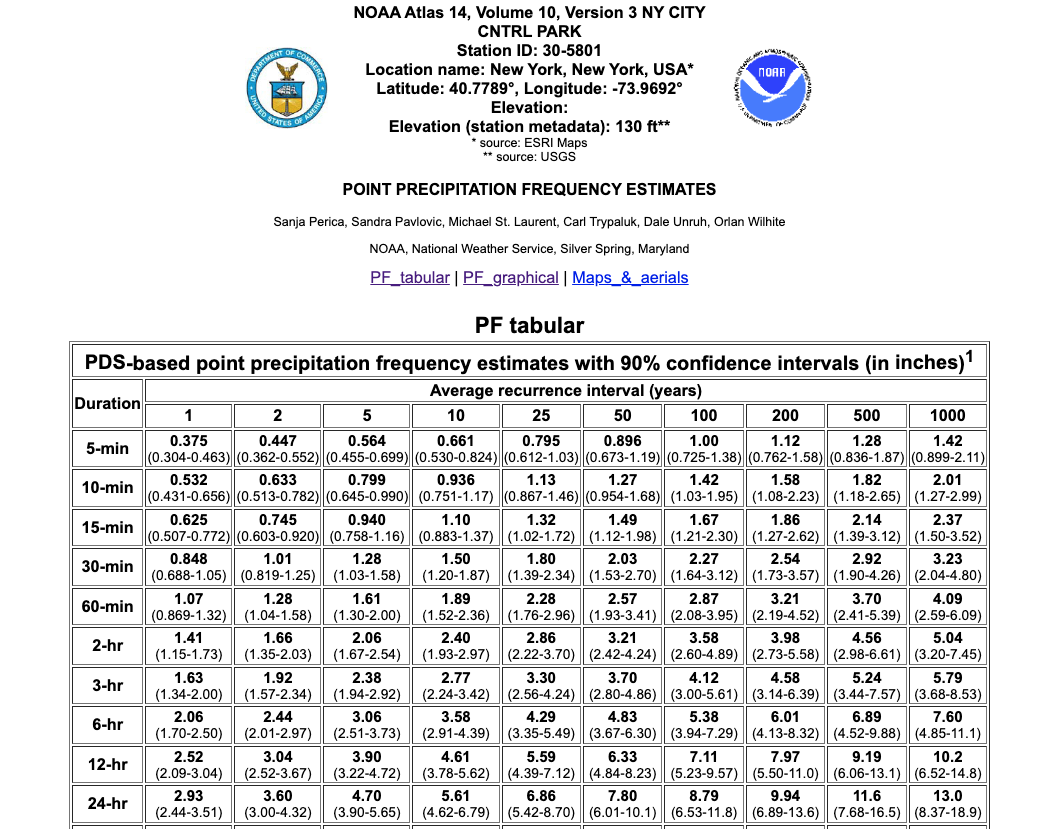 frequency-table