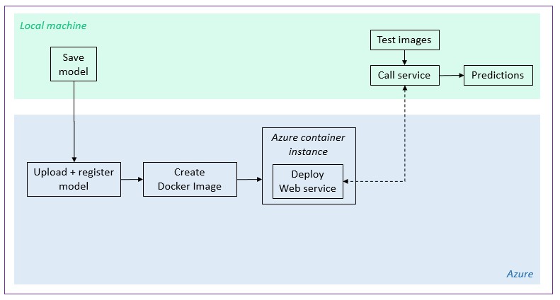 Web service deployment workflow