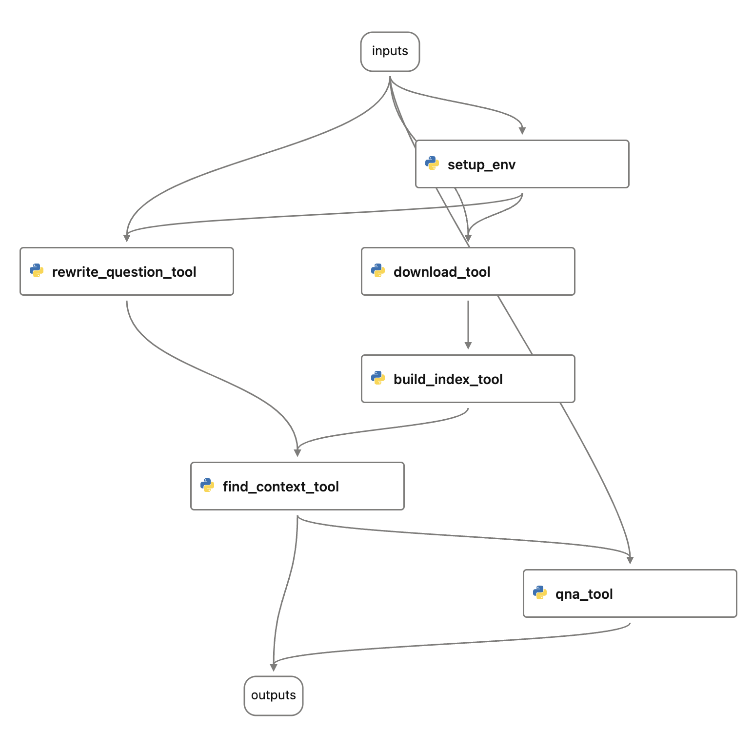 chat with pdf flow, multi-node