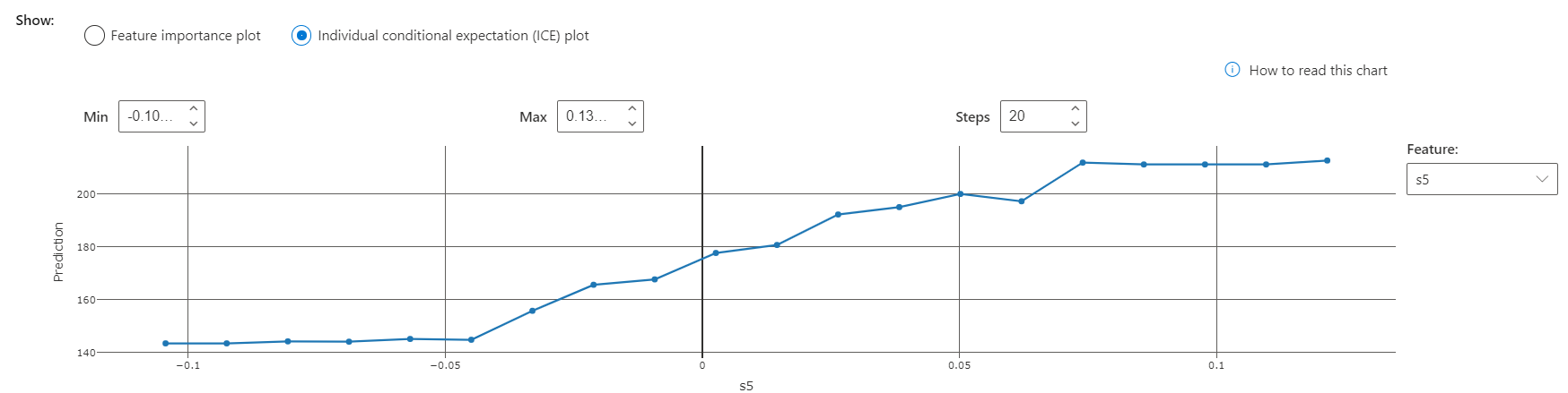 Individual conditional expectation plot for s5