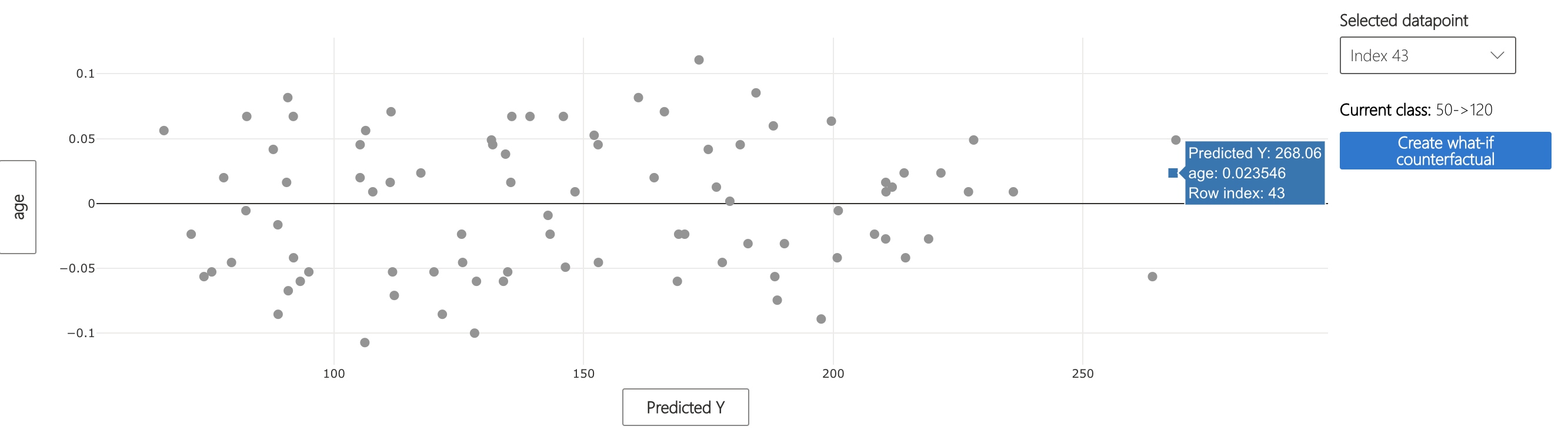 What-If Counterfactuals component with datapoint 43 selected on the scatter plot with axes "Predicted Y" and "Index"