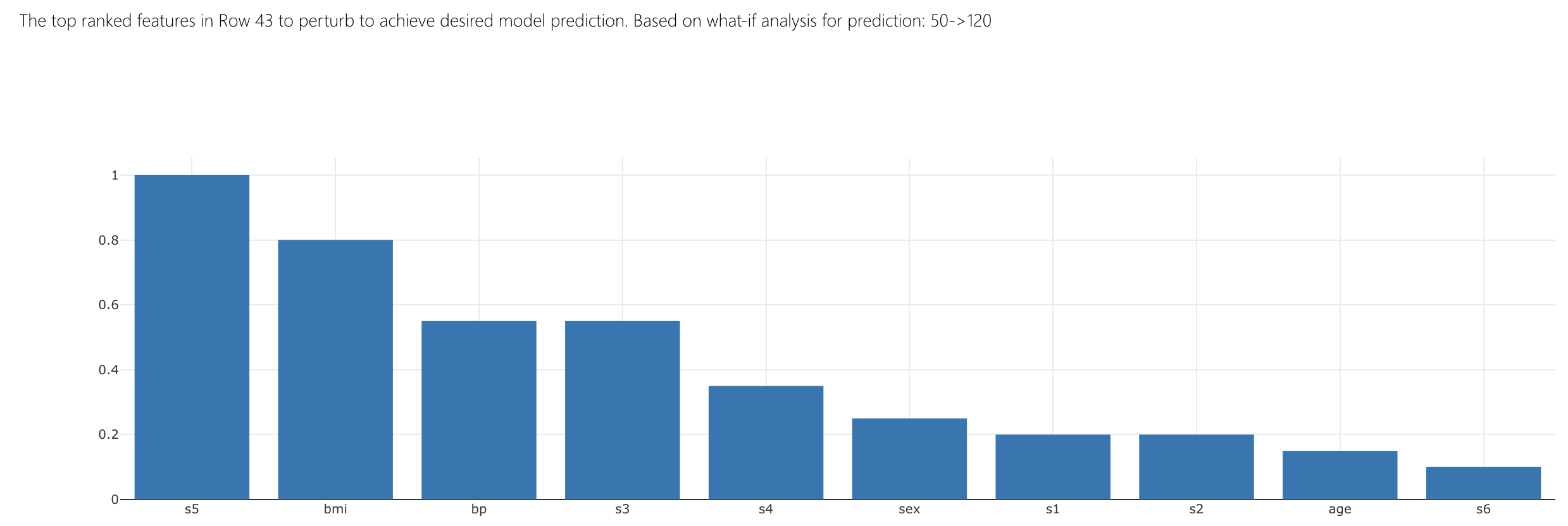 Top-ranked features (descending) for datapoint 43 to perturb to reduce model prediction below 120: bmi, s5, s4, s3, age, bp, sex, s1, s2, s6