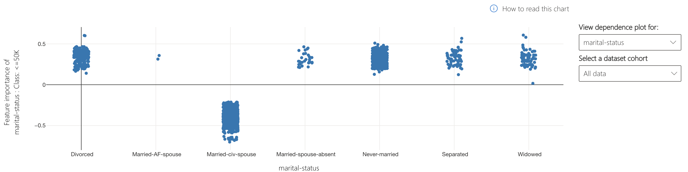 Feature importance stratified by relationship