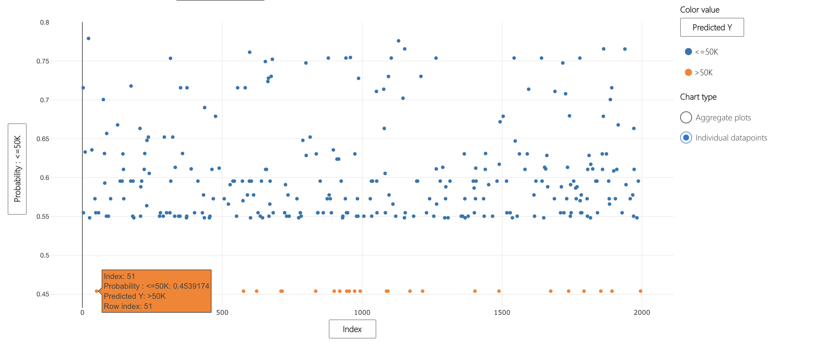 Scatter plot of prediction probabilities (rounded to 0.2) on the y-axis and index on the x-axis