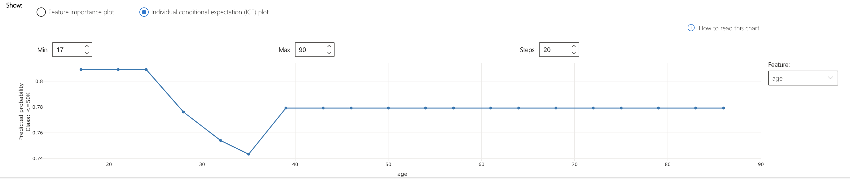 ICE-plot