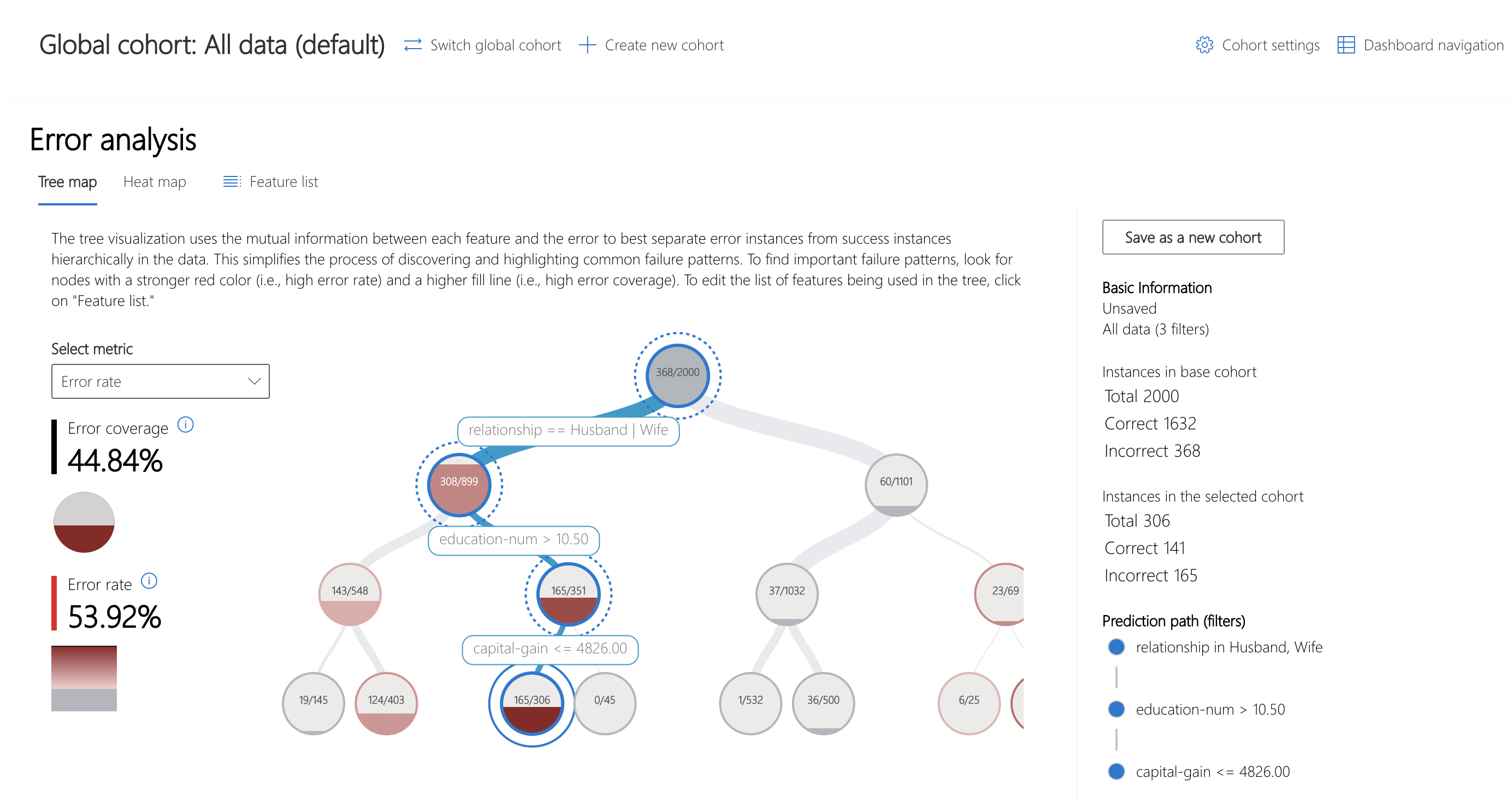 Error Analysis tree map with "Marital Status == 2," "Capital Gain <= 1287.5," "Capital Loss <= 1494.5" path selected