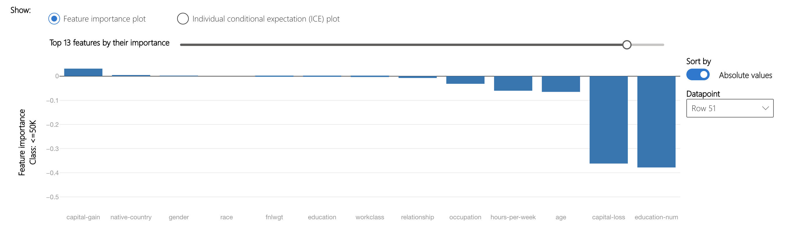 Feature importance plot for classification of 0 (descending, positive to negative): age, hours per week, capital gain, race, education-num, workclass, sex, country, occupation, marital status, relationship, capital loss