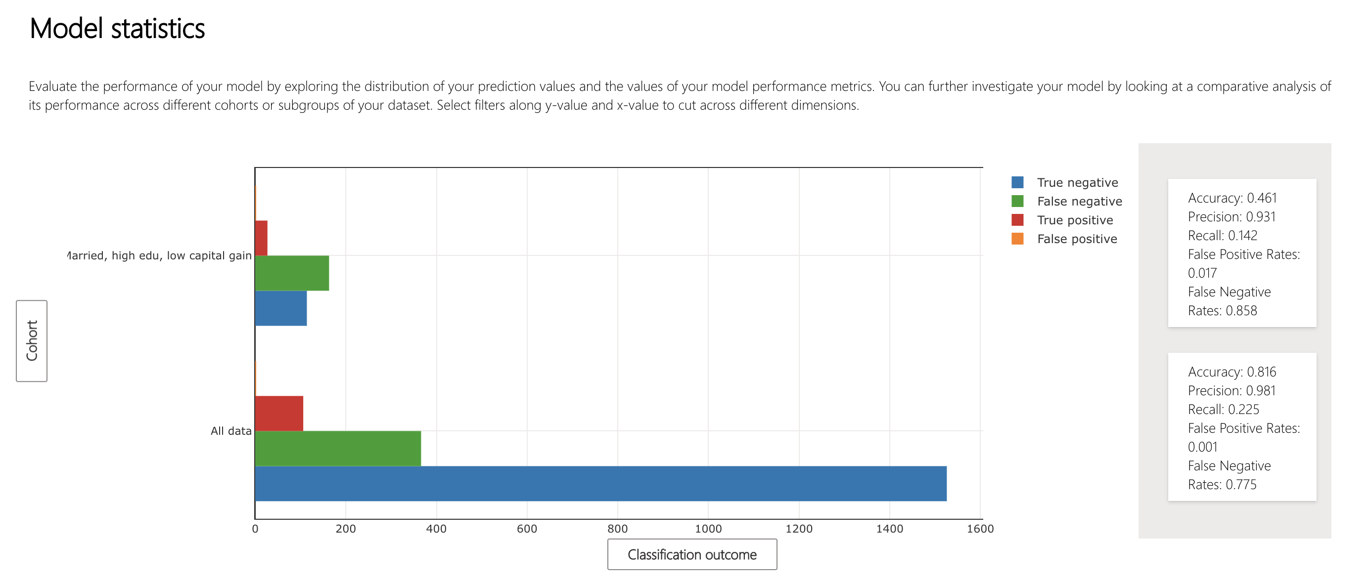 Bar chart of classification outcomes (true negative, true positive, false negative, false positive) compared across cohorts