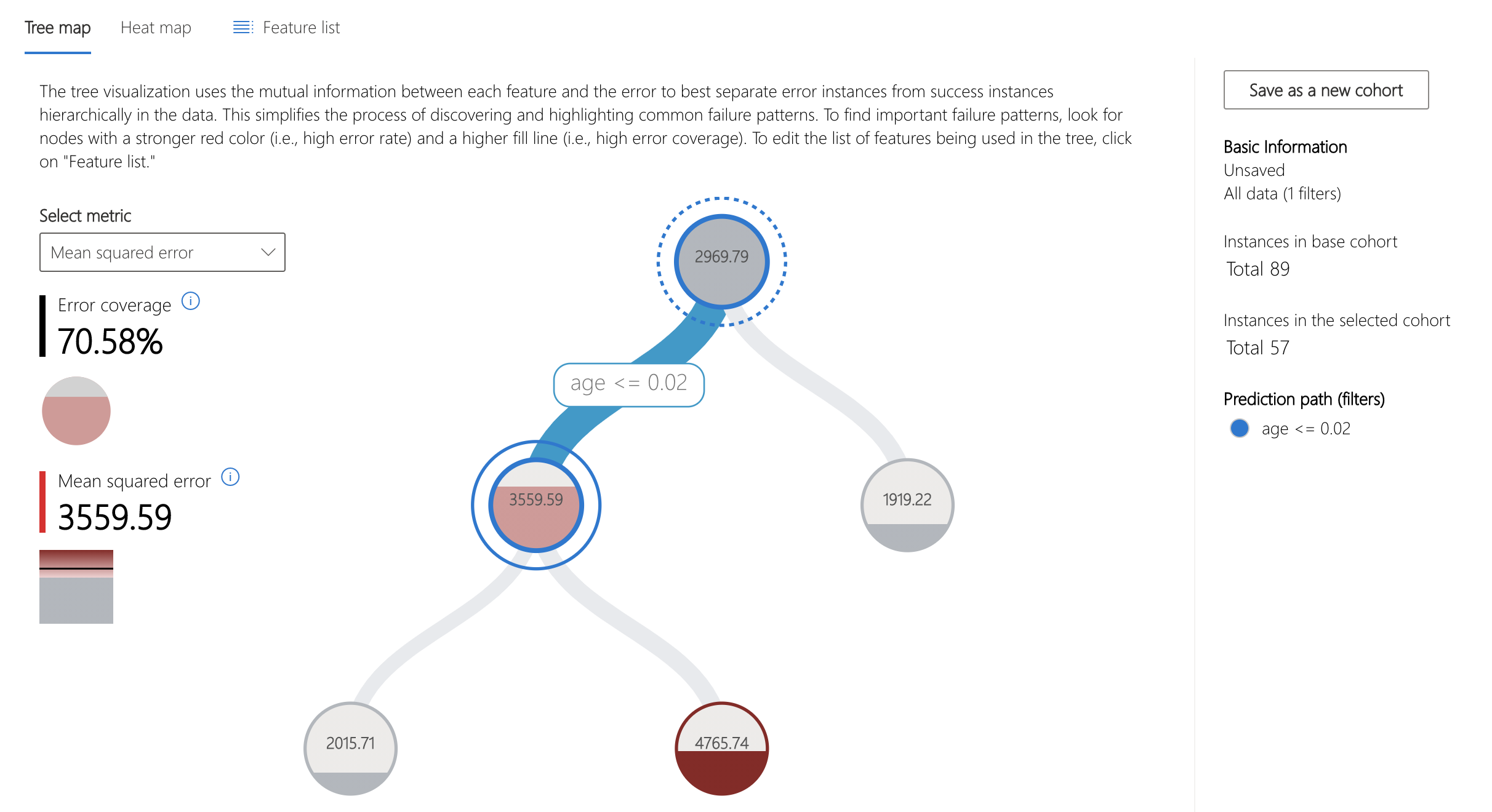 Error Analysis tree map with "age <= 0.02" path selected