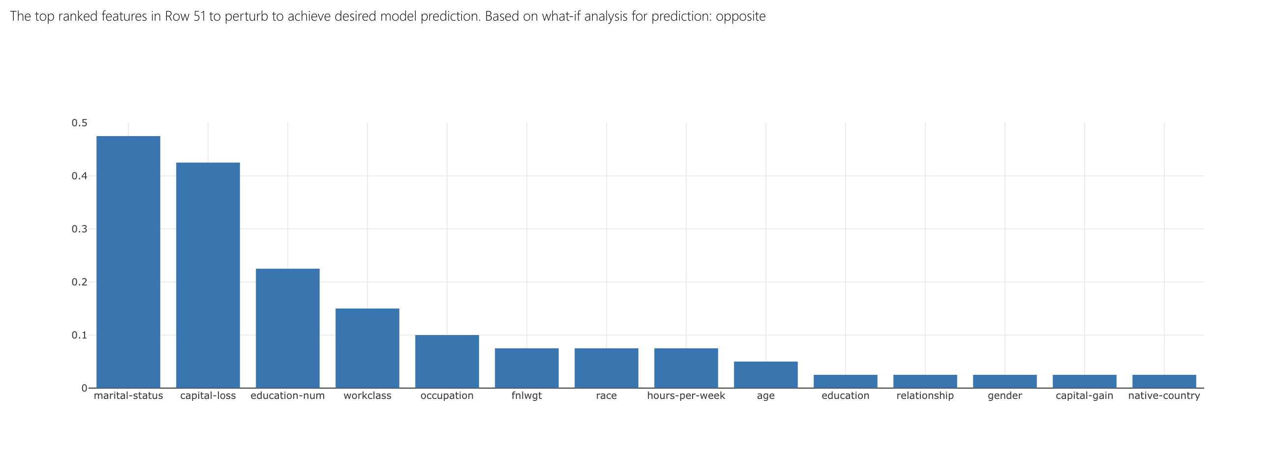 Top-ranked features (descending) for datapoint 510 to perturb to flip model prediction: age, hours per week, capital gain, capital loss, marital status, occupation, education-num, workclass, relationship, race, sex, country