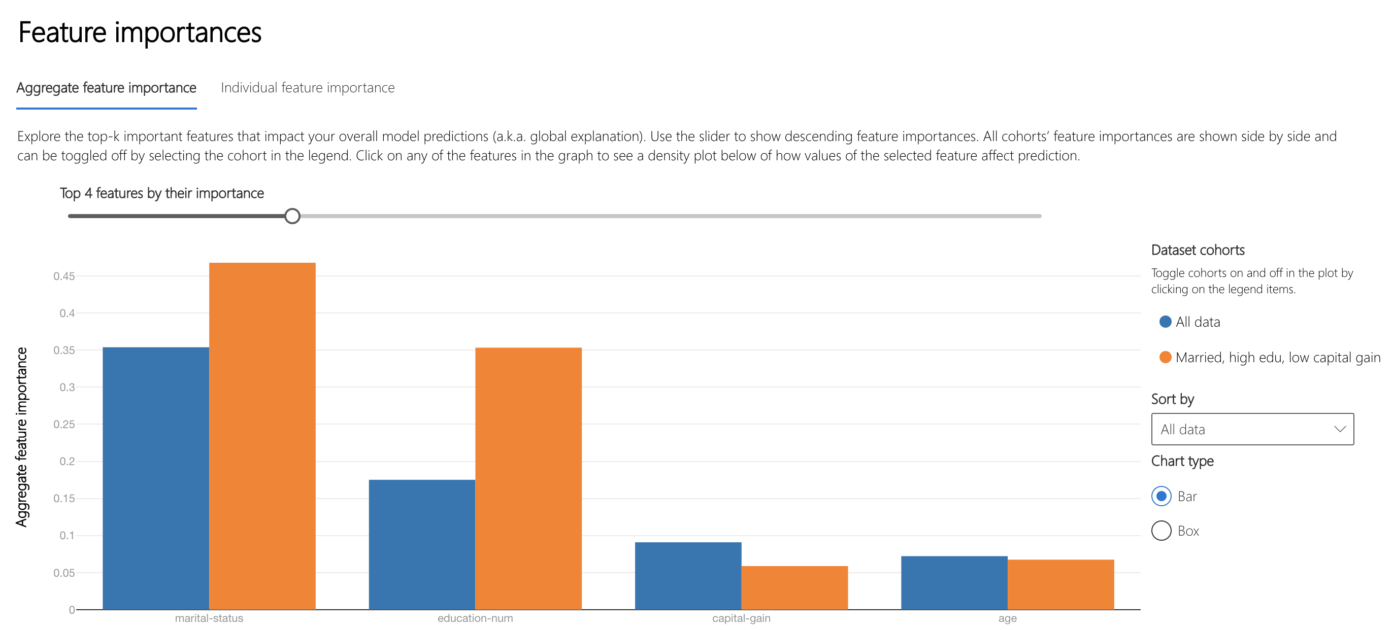 Top 5 features of the cohort, in descending importance: relationship, age, capital gain, education-num, hours per week