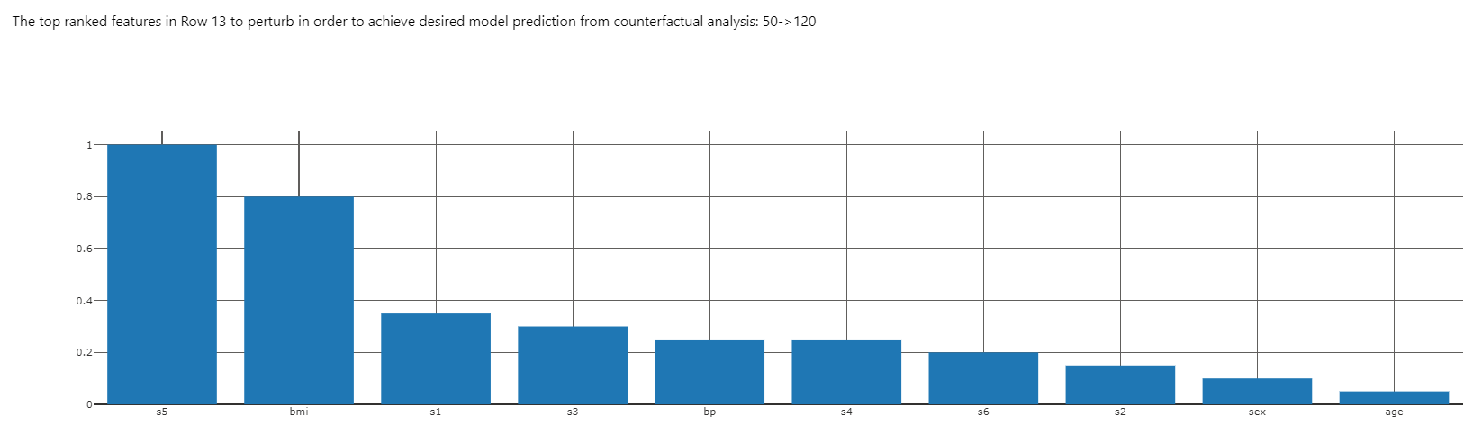 Top ranked features for datapoint 13 (descending): s5, bmi, s1, s3, bp, s4, s6, s2, sex, age