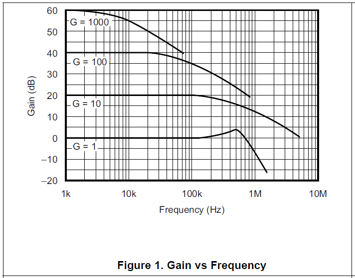 INA118 frequency response