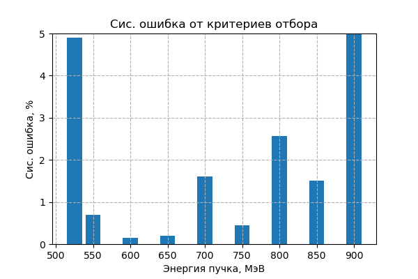 selection systematics