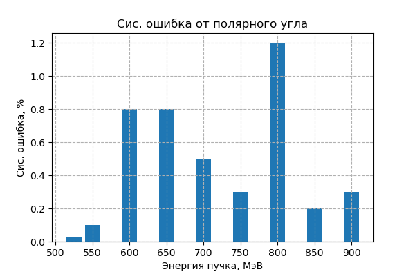 рис. Полярный угол систематика