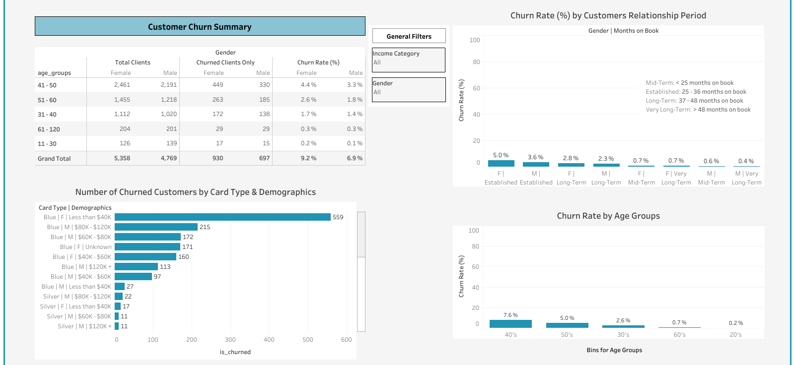 Customer Churn Demographics