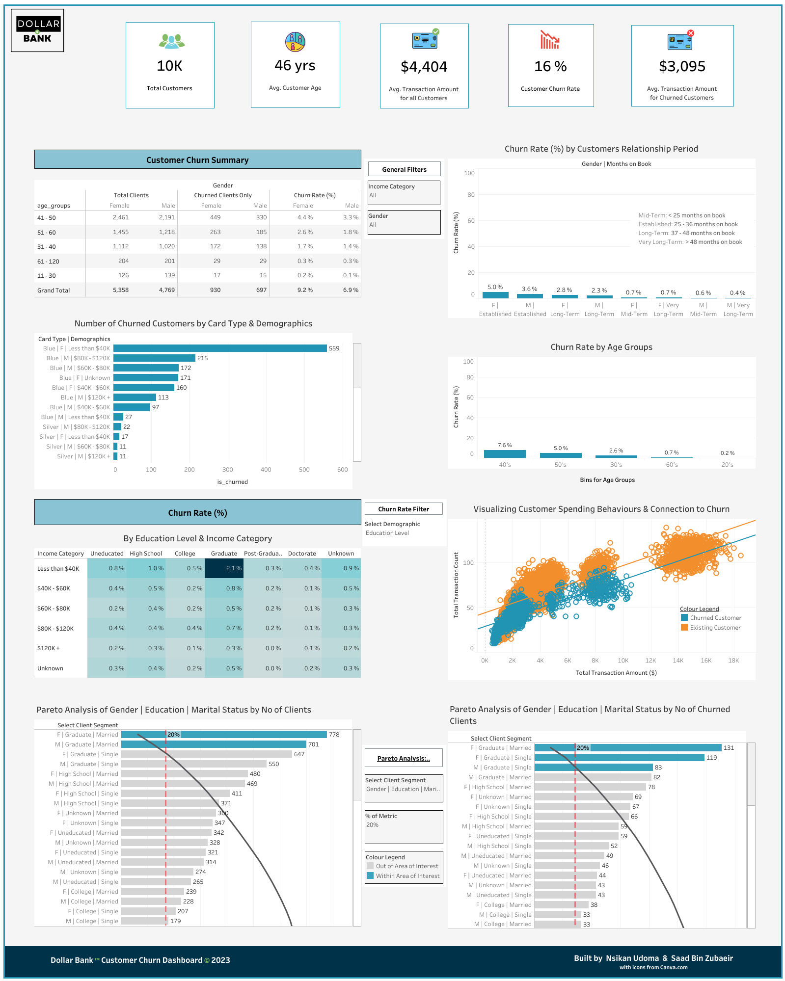 Full Customer Churn Dashboard