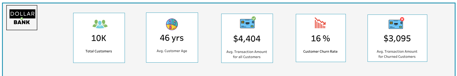 KPIs Only - Customer Churn Dashboard