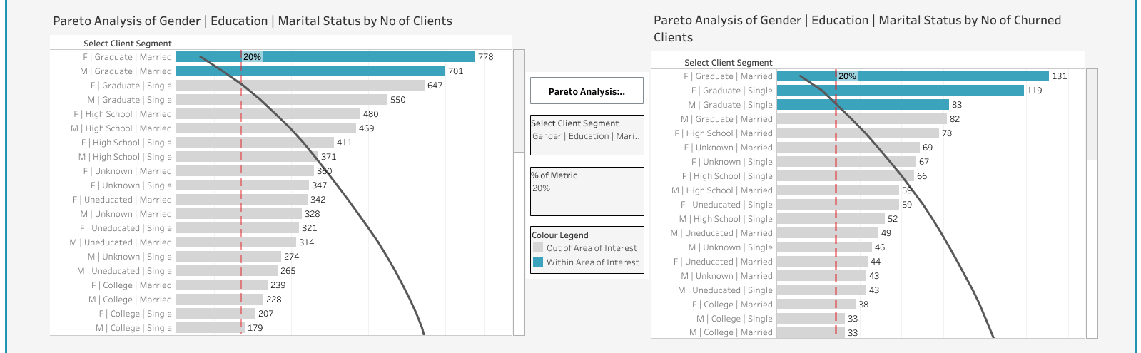 Paretor Analysis of Customers