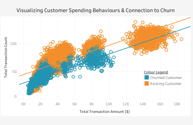 Visualizing customer spending behaviours