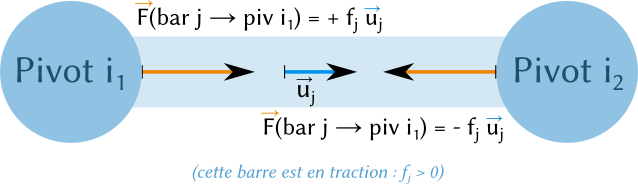 Équation d'équilibre d'un pivot