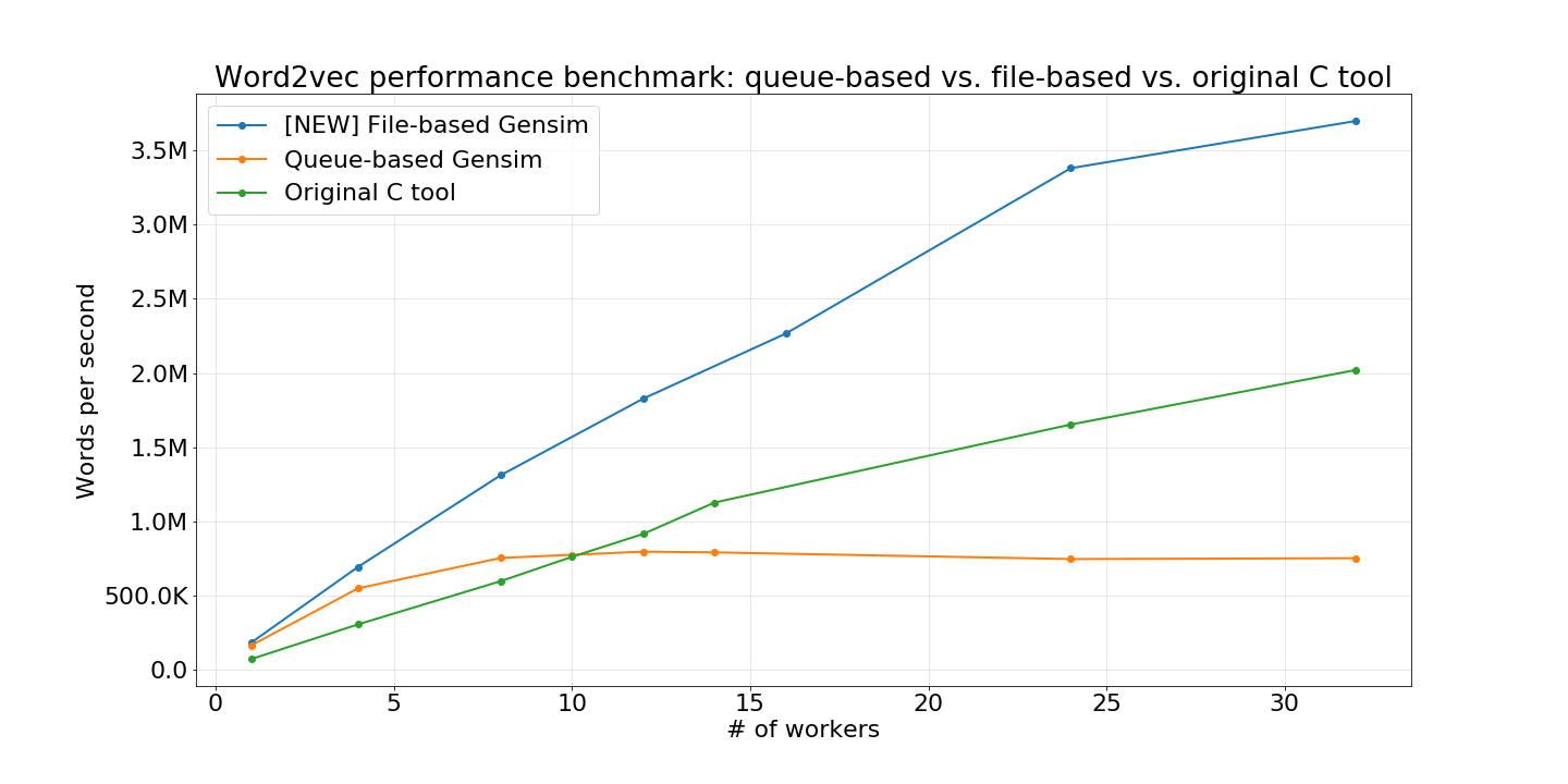 scaling of word2vec file-based training