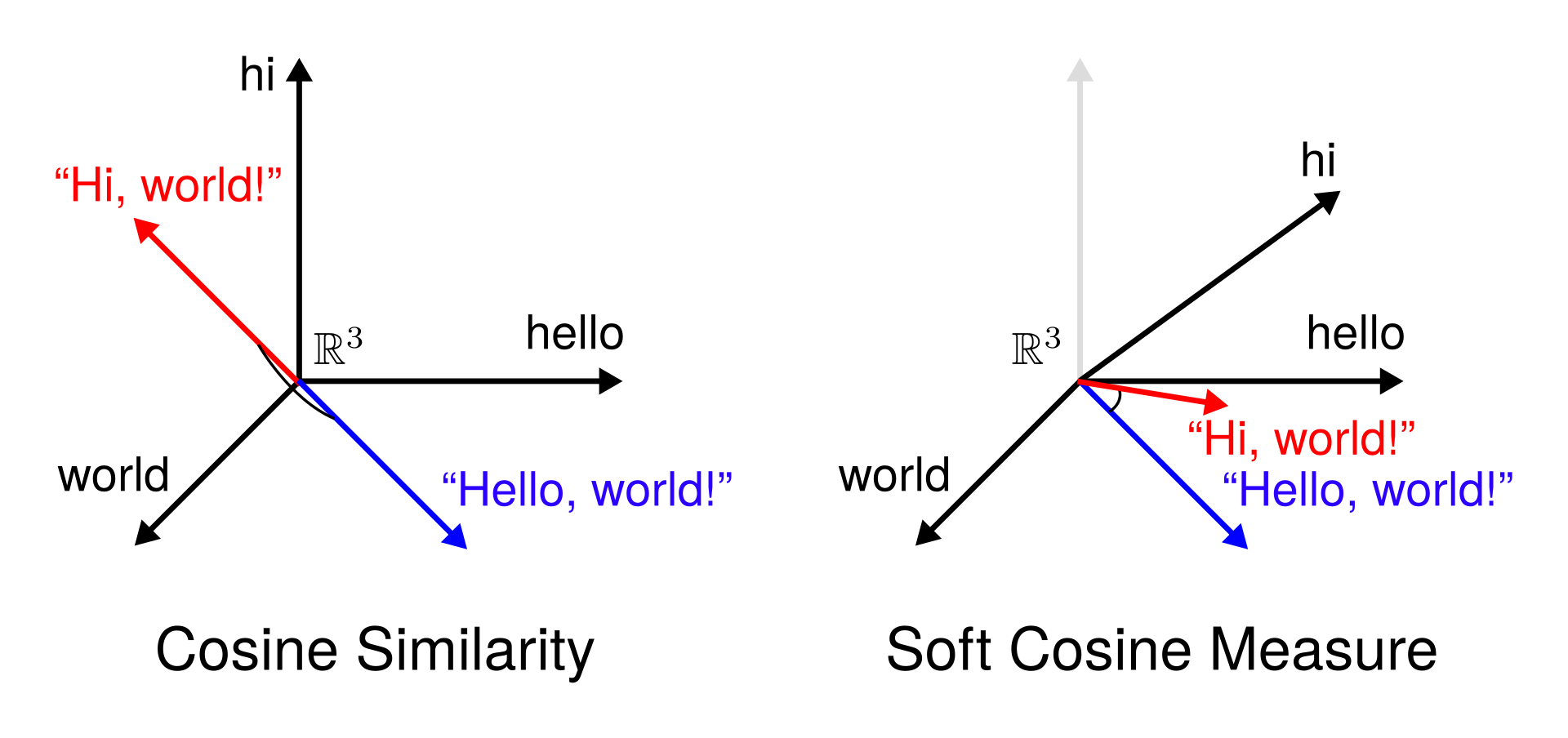 Soft Cosine Measure