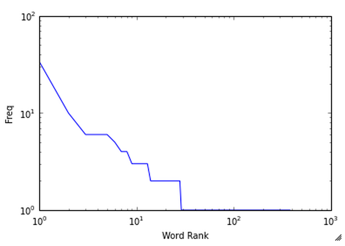 A plot displaying the sorted frequencies for the words computed by