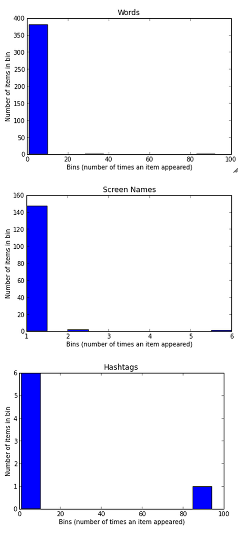 Histograms of tabulated frequency data for words, screen names, and hashtags, each displaying a particular kind of data that is grouped by frequency